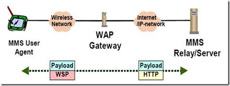 【電信增值業務學習筆記】6 彩信增值業務解析與省內增值電信業務概述