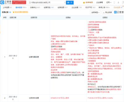 三六零注冊(cè)資本增至71.45億，經(jīng)營范圍擴(kuò)容，劍指增值電信業(yè)務(wù)新藍(lán)海